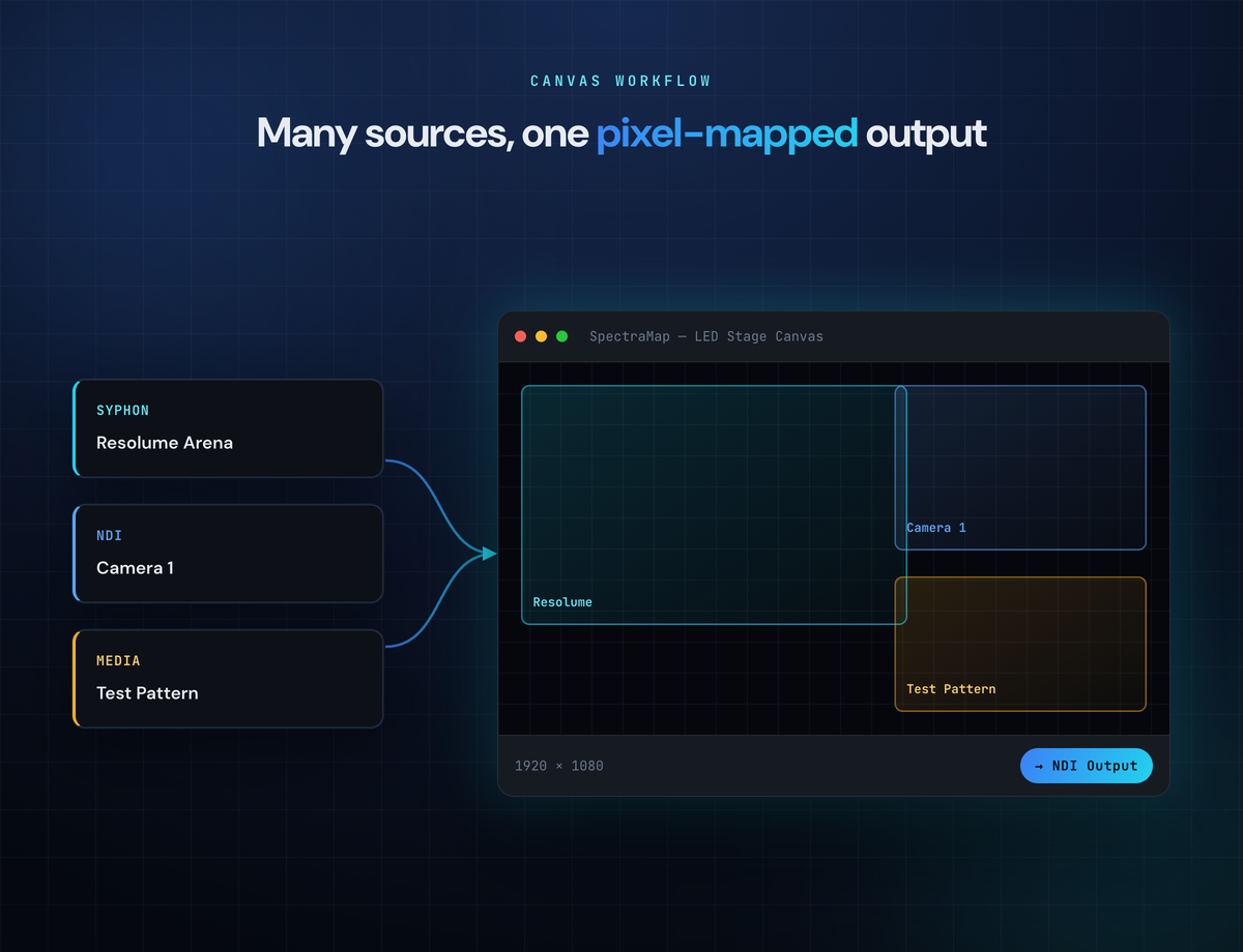 SpectraMap canvas workflow — multiple sources mapped to pixel-accurate regions on a single output canvas.